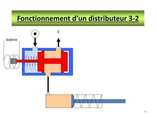 39
Fonctionnement d’un distributeur 3-2
E
bobine
 