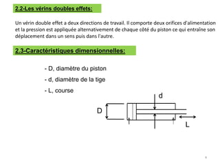 2.2-Les vérins doubles effets:
Un vérin double effet a deux directions de travail. Il comporte deux orifices d'alimentation
et la pression est appliquée alternativement de chaque côté du piston ce qui entraîne son
déplacement dans un sens puis dans l'autre.
2.3-Caractéristiques dimensionnelles:
- D, diamètre du piston
- d, diamètre de la tige
- L, course
D
L
d
4
 