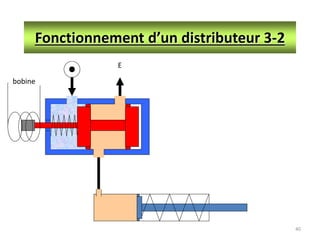 40
Fonctionnement d’un distributeur 3-2
E
bobine
 