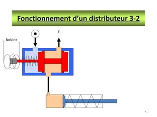 41
Fonctionnement d’un distributeur 3-2
E
bobine
 
