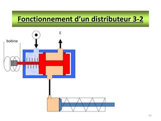 42
Fonctionnement d’un distributeur 3-2
E
bobine
 