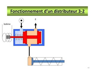 43
Fonctionnement d’un distributeur 3-2
E
bobine
 