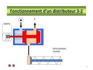 44
Fonctionnement d’un distributeur 3-2
E
bobine
Vérin position
rentrée.
 
