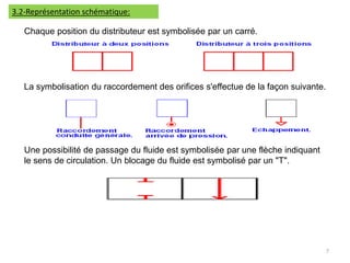 3.2-Représentation schématique:
Chaque position du distributeur est symbolisée par un carré.
La symbolisation du raccordement des orifices s'effectue de la façon suivante.
Une possibilité de passage du fluide est symbolisée par une flèche indiquant
le sens de circulation. Un blocage du fluide est symbolisé par un "T".
7
 