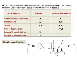 Orifice ou raccord Numéros Système alphabétique
Alimentation en air comprimé 1 P
Échappements 3,5 R, S
Sorties 2,4 A, B
Orifices de commande X,Y,Z
Passage d’air comprimé : 1 vers 2 12
Passage d’air comprimé : 1 vers 4 14
Les orifices du distributeur peuvent être désignés soit par des lettres, soit par des
numéros. Les deux types de désignation sont indiqués ci-dessous:
Exemples de désignations :
8
 