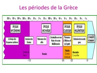Les périodes de la Grèce
 