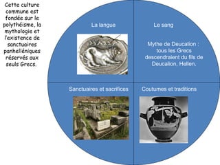 La langue
Mythe de Deucalion :
tous les Grecs
descendraient du fils de
Deucalion, Hellen.
Le sang
Sanctuaires et sacrifices Coutumes et traditions
Cette culture
commune est
fondée sur le
polythéisme, la
mythologie et
l’existence de
sanctuaires
panhelléniques
réservés aux
seuls Grecs.
 
