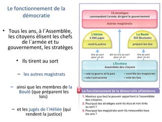 Le fonctionnement de la
démocratie
• Tous les ans, à l´Assemblée,
les citoyens élisent les chefs
de l´armée et tu
gouvernement, les stratèges
• Ils tirent au sort
– les autres magistrats
– ainsi que les membres de la
Boulé (que préparent les
lois)
– et les jugés de l´Héliée (qui
rendent la justice)
 
