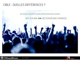 CIBLE : QUELLES DIFFÉRENCES ?
DES ÉCARTS EXPOSÉS VS NON EXPOSÉS RENFORCÉS AUPRÈS
DES 18-34 ANS ◄ ►DES FOYERS AVEC ENFANT(S)
Source : MarketNormsTM
 