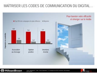MAÎTRISER LES CODES DE COMMUNICATION DU DIGITAL…
Source : MarketNorms™ − Base : 1 940 575 répondants / 1 777 campagnes dont 338 677 répondants / 356 campagnes
pour le top 20%
Association
au message
Opinion
positive
Intentions
d‘achat
8,3
7,4 7,7
2,2
1,2 1,2
Top 20% des campagnes les plus efficaces Moyenne
Exposésvscontrôle
Pour booster votre efficacité
et émerger sur le média
 