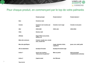 Pour chaque produit, en commençant par le top de votre palmarès
Produit principal Produit décliné 1 Produit décliné 2
Nom Cravate en soie
Couleur Cravate en soir (couleur par
défaut)
Cravate en soir rouge Cravate en soir jaune
SKU CRAV-XXX CRAV-JAU CRAV-ROU
Cible Homme, tradi
Affinités Pages FB de concurrents,
thèmes, etc
Mots-clés communs Cravate, cravate unie, cravate
soie, cravate fine
Mos-clés spécifiques rouge, amarante, bistre,
coquelicot
jaune, ocre, soleil, paille
URL de destination boutique.fr/cravate boutique.fr/cravate-rouge
Action 1 renvoi vers couleurs
“Découvrez-nos gammes”
Mise au panier Ajout de produit
complémentaire (chemise)
Action 2 Capture email Ami FB/vente
Taux de clic
17
 