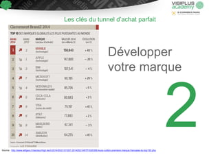 Développer
votre marque
Les clés du tunnel d’achat parfait
Source : http://www.lefigaro.fr/secteur/high-tech/2014/05/21/01...