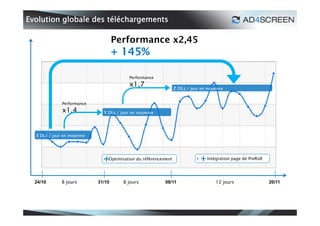 Evolution globale des téléchargements

                                    Performance x2,45
                                    + 145%

                                         Performance
                                         x1,7                   Z DLs / jour en moyenne


              Performance
              x1.4            Y DLs / jour en moyenne




  X DLs / jour en moyenne




                              • Optimisation du référencement             •    Intégration page de PreRoll




  24/10       8 jours       31/10     8 jours            08/11                     12 jours                  20/11




                                                                                                                     41
 