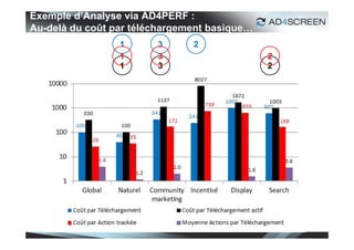 Exemple d’Analyse via AD4PERF :
Au-delà du coût par téléchargement basique…
                 1      3      2
                 1      3                     2
                 1      3                     2




                                                  49
 