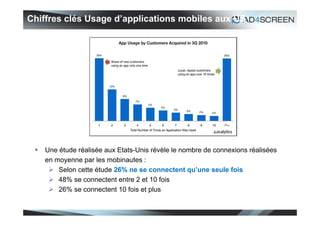 Chiffres clés Usage d’applications mobiles aux US




    Une étude réalisée aux Etats-Unis révèle le nombre de connexions réalisées
     en moyenne par les mobinautes :
       Selon cette étude 26% ne se connectent qu’une seule fois
       48% se connectent entre 2 et 10 fois
       26% se connectent 10 fois et plus


                                                                                  51
 