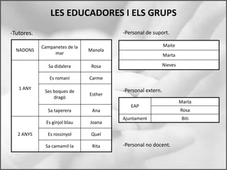 LES EDUCADORES I ELS GRUPS
-Tutores.                               -Personal de suport.

            Campanetes de la                                Maite
  NADONS                       Manola
                 mar                                        Marta

               Sa didalera      Rosa                        Nieves

               Es romaní       Carme

   1 ANY                                -Personal extern.
             Ses boques de
                               Esther
                 dragó
                                                                     Marta
                                           EAP
              Sa taperera       Ana                                  Rosa
                                        Ajuntament                    Biti
              Es gínjol blau   Joana

  2 ANYS      Es rossinyol      Quel

             Sa camamil·la      Rita    -Personal no docent.
 