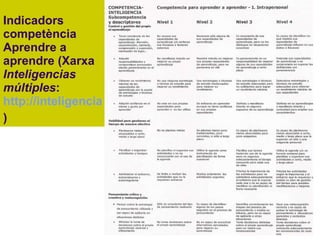 Indicadors competència  Aprendre a aprendre (Xarxa  Inteligencias múltiples :  http://inteligenciasmúltiples.net )   