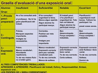 Graella d’avaluació d’una exposició oral :   ALTRES COMPETÈNCIES TREBALLADES: APRENDRE A APRENDRE: Planificació del treball, Esforç, Responsabilitat, Síntesi, exposició oral… LES PRÒPIES DE L’ÀREA CORRESPONENT.  Expressió correcta amb fluïdesa i lèxic variat.  To de veu correcte.  Soltesa.  Domini de l’escena. Expressió correcta amb fluïdesa i lèxic variat.  To de veu correcte.  Certa soltesa.  Manca vocabulari. Expressió correcta però poc variada: vocabulari just. To de veu correcte. Manca de soltesa .  Pobre.  Manca vocabulari. Abundants repeticions.  To de veu massa fluix: no s’entén gaire. 3.- Expressió oral. Ben desenvolupats. Força complets i treballats. Ben desenvolupats. Força complets i treballats. Correctes.  Podrien ser més complets.   Imatges   poc   importants Pobres.  Manquen aspectes importants. Imatges no necessàries. 2.- Continguts Planificació i organització molt bones. Tothom ha participat i ha posat coses seves .   El treball previ s’ha planificat i organitzat bé. Tots han col·laborat. Algun alumne ha participat menys. S’ha consultat i organitzat la feina. Manca algun apartat. Algun alumne ha participat menys . No s’ha consultat amb el professor.   No hi ha gaire planificació del treball. 1.-Procés previ: preparació. Excel·lent Notable Suficient/bé Insuficient  Alumne:  Grup:   