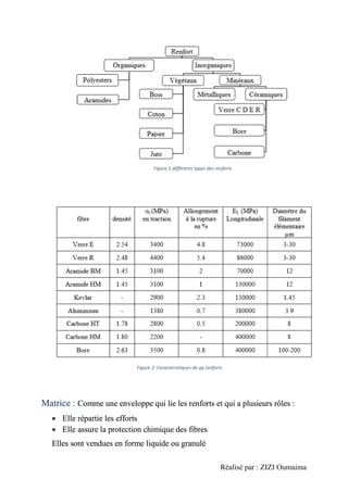 Réalisé par : ZIZI Oumaima
Matrice : Comme une enveloppe qui lie les renforts et qui a plusieurs rôles :
• Elle répartie les efforts
• Elle assure la protection chimique des fibres
Elles sont vendues en forme liquide ou granulé
Figure 1:différents types des renforts
Figure 2: Caractéristiques de qq renforts
 