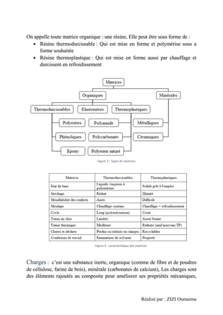 Réalisé par : ZIZI Oumaima
On appelle toute matrice organique : une résine, Elle peut être sous forme de :
• Résine thermodurcissable : Qui est mise en forme et polymérise sous a
forme souhaitée
• Résine thermoplastique : Qui est mise en forme aussi par chauffage et
durcissent en refroidissement
Charges : c’est une substance inerte, organique (comme de fibre et de poudres
de cellulose, farine de bois), minérale (carbonates de calcium), Les charges sont
des éléments rajoutés au composite pour améliorer ses propriétés mécaniques,
Figure 3 : Types de matrices
Figure 4 : caractéristique des matrices
 
