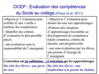 OCEP : Evaluation des compétences
        du Socle au collège.(Prieur et al. 2011)
- Objectiver l’évaluation pour   -  Objectiver l’évaluation pour
certifier d’une « réelle »       donner du sens aux apprentissages
maîtrise des compétences         - Élaborer des situations
-  Identifier des critères       d’apprentissages favorables au
d’évaluation le plus possible    développement de compétence
précis                           (tâche complexe, critères de
-  une évaluation sous la        réussite, une progressivité)
responsabilité de l’enseignant   - une auto-évaluation par les élèves,
                                 une posture d’étayage de
                                 l’enseignant
Centration sur la validation Centration sur les apprentissages
Du côté des élèves : une perte Du côté des élèves : une
de sens                        implication à la portée de chacun
                                                             26
 