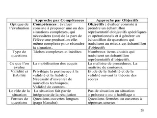 Approche par Compétences             Approche par Objectifs
 Optique de    Compétences : évaluer             Objectifs : évaluer consiste à
l’évaluation   consiste à proposer une ou des    prendre un échantillon
               situations complexes, qui         représentatif d'objectifs spécifiques
               nécessitera (ont) de la part de   et opérationnels et à générer un
               l'élève une production elle-      échantillon de questions qui
               même complexe pour résoudre       traduisent au mieux cet échantillon
               la situation.                     d'objectifs
  Type de      Tâches complexes et inédites      Nombreux items choisis qui
 questions                                       traduisent un échantillon
                                                 représentatifs d’objectifs.
Ce que l’on    La mobilisation des acquis        La maîtrise de procédures. La
  évalue                                         maîtrise de contenus.
Validité et   Privilégie la pertinence à la      Etude de la fiabilité et de la
 fiabilité    validité et la fiabilité           validité suivant la théorie des
              Nécessité d’inventer de            scores
              nouvelles techniques.
              Validité de contenu.
Le rôle de la La situation fait partie           Pas de situation ou situation
  situation   intégrante de la résolution        « prétexte » ou « habillage »
 Formes de Questions ouvertes longues            Questions fermées ou ouvertes à
 questions    (page blanche)                     réponses courtes

                                                                                  28
 