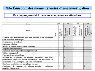 Site Éduscol : des moments variés d’une investigation

            Pas de progressivité dans les compétences attendues


                           niveau                                  3ème                   4ème                                 5ème                       6ème




                                                                                                                                  le traitement des



                                                                                                                                                      l’homme sur la
                                                                                                              Respiration du




                                                                                                                                                      population de
                                                                                                              poisson rouge
                                                                                   Hormones et




                                                                                                                                                      Influence de
                                                                                                 Combustion
                                                                     Cellules de




                                                                                                                                  eaux usées
                           Sujet




                                                                                                                                                      sangliers
                                                                                   puberté
                                                                     défense
                                                             ADN
Extraire des informations d’un fait observé, d’un document, 1        1             1                          1                   1                   1
d’un document numérique
Formuler une hypothèse                                                                           1
Mettre en relation                                           1
Décrire le comportement d’une grandeur                                             1
Proposer une expérience                                      1                                   1            1
Mettre en œuvre un protocole expérimental                                                        1
Utiliser un appareil.                                                1
Faire un dessin scientifique                                         1
Réaliser un graphique, un tableau, un schéma, une figure                           1                                              1
géométrique codée, un dessin scientifique ou technique en
respectant des consignes et des conventions.
Exprimer un résultat par une phrase correcte                                                     1                                1
Confronter le résultat au résultat attendu,       valider ou         1             1                                                                  1 31
invalider l’hypothèse
 