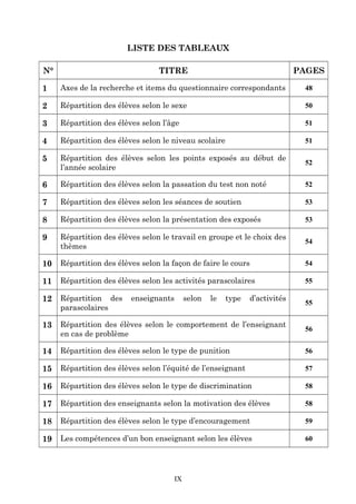 LISTE DES TABLEAUX
N°

TITRE

PAGES

1

Axes de la recherche et items du questionnaire correspondants

48

2

Répartition des élèves selon le sexe

50

3

Répartition des élèves selon l’âge

51

4

Répartition des élèves selon le niveau scolaire

51

5

Répartition des élèves selon les points exposés au début de
l’année scolaire

52

6

Répartition des élèves selon la passation du test non noté

52

7

Répartition des élèves selon les séances de soutien

53

8

Répartition des élèves selon la présentation des exposés

53

9

Répartition des élèves selon le travail en groupe et le choix des
thèmes

54

10

Répartition des élèves selon la façon de faire le cours

54

11

Répartition des élèves selon les activités parascolaires

55

12

Répartition des
parascolaires

55

13

Répartition des élèves selon le comportement de l’enseignant
en cas de problème

56

14

Répartition des élèves selon le type de punition

56

15

Répartition des élèves selon l’équité de l’enseignant

57

16

Répartition des élèves selon le type de discrimination

58

17

Répartition des enseignants selon la motivation des élèves

58

18

Répartition des élèves selon le type d’encouragement

59

19

Les compétences d’un bon enseignant selon les élèves

60

enseignants

selon

IX

le

type

d’activités

 
