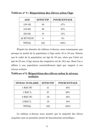 Tableau n° 3 : Répartition des élèves selon l’âge
AGE

EFFECTIF

POURCENTAGE

[16-18[

48

47%

[18-20[

36

35%

[20-22[

15

15%

22 ET PLUS

3

3%

TOTAL

102

100%

D’après les données du tableau ci-dessus, nous remarquons que
presque la moitié de la population a l’âge entre 16 et 18 ans. Notons
que le cadet de la population est âgé de 16 ans, alors que l’aîné est
âgé de 23 ans. L’âge moyen des stagiaires est de 19,5 ans. Donc l’on a
affaire à une population essentiellement âgée par rapport à son
niveau scolaire.

Tableau n°4: Répartition des élèves selon le niveau
scolaire
NIVEAU SCOLAIRE

EFFECTIF

POURCENTAGE

1 BAC SC

41

40%

1 BAC L

27

26%

2 BAC SC

16

16%

2 BAC L

18

18%

TOTAL

102

100%

Le tableau ci-dessus nous montre que la majorité des élèves
enquêtés sont en première année du baccalauréat scientifique.

51

 