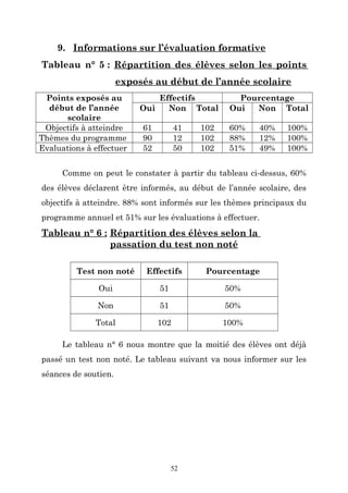 9. Informations sur l’évaluation formative
Tableau n° 5 : Répartition des élèves selon les points
exposés au début de l’année scolaire
Points exposés au
début de l’année
scolaire
Objectifs à atteindre
Thèmes du programme
Evaluations à effectuer

Effectifs
Oui
Non Total
61
90
52

41
12
50

102
102
102

Pourcentage
Oui
Non Total
60%
88%
51%

40%
12%
49%

100%
100%
100%

Comme on peut le constater à partir du tableau ci-dessus, 60%
des élèves déclarent être informés, au début de l’année scolaire, des
objectifs à atteindre. 88% sont informés sur les thèmes principaux du
programme annuel et 51% sur les évaluations à effectuer.

Tableau n° 6 : Répartition des élèves selon la
passation du test non noté
Test non noté

Effectifs

Pourcentage

Oui

51

50%

Non

51

50%

Total

102

100%

Le tableau n° 6 nous montre que la moitié des élèves ont déjà
passé un test non noté. Le tableau suivant va nous informer sur les
séances de soutien.

52

 