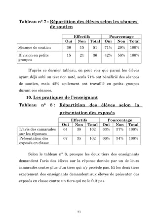 Tableau n° 7 : Répartition des élèves selon les séances
de soutien
Effectifs
Oui
Non Total

Pourcentage
Oui
Non Total

Séances de soutien

36

15

51

71%

29%

100%

Division en petits
groupes

15

21

36

42%

58%

100%

D’après ce dernier tableau, on peut voir que parmi les élèves
ayant déjà subi un test non noté, seuls 71% ont bénéficié des séances
de soutien, mais 42% seulement ont travaillé en petits groupes
durant ces séances.

10. Les pratiques de l’enseignant
Tableau

n°

8:

Répartition

des

élèves

selon

la

présentation des exposés

L’avis des camarades
sur les réponses
Présentation des
exposés en classe

Effectifs
Oui
Non Total
64
38
102
67

35

102

Pourcentage
Oui
Non Total
63%
37% 100%
66%

34%

100%

Selon le tableau n° 8, presque les deux tiers des enseignants
demandent l’avis des élèves sur la réponse donnée par un de leurs
camarades contre plus d’un tiers qui n’y procède pas. Et les deux tiers
exactement des enseignants demandent aux élèves de présenter des
exposés en classe contre un tiers qui ne le fait pas.

53

 