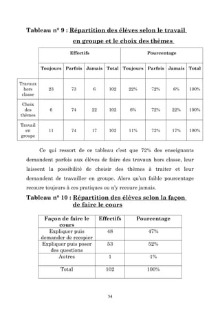 Tableau n° 9 : Répartition des élèves selon le travail
en groupe et le choix des thèmes
Effectifs

Pourcentage

Toujours Parfois Jamais Total Toujours Parfois Jamais Total
Travaux
hors
classe

23

73

6

102

22%

72%

6%

100%

Choix
des
thèmes

6

74

22

102

6%

72%

22%

100%

Travail
en
groupe

11

74

17

102

11%

72%

17%

100%

Ce qui ressort de ce tableau c’est que 72% des enseignants
demandent parfois aux élèves de faire des travaux hors classe, leur
laissent la possibilité de choisir des thèmes à traiter et leur
demandent de travailler en groupe. Alors qu’un faible pourcentage
recoure toujours à ces pratiques ou n’y recoure jamais.

Tableau n° 10 : Répartition des élèves selon la façon
de faire le cours
Façon de faire le
cours
Expliquer puis
demander de recopier
Expliquer puis poser
des questions
Autres

Effectifs

Pourcentage

48

47%

53

52%

1

1%

Total

102

100%

54

 