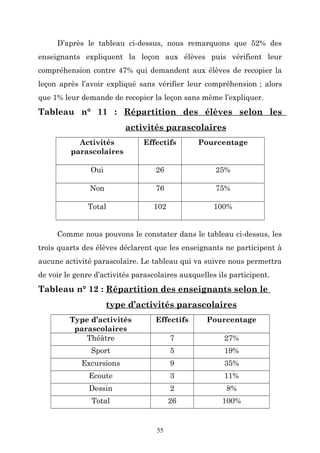 D’après le tableau ci-dessus, nous remarquons que 52% des
enseignants expliquent la leçon aux élèves puis vérifient leur
compréhension contre 47% qui demandent aux élèves de recopier la
leçon après l’avoir expliqué sans vérifier leur compréhension ; alors
que 1% leur demande de recopier la leçon sans même l’expliquer.

Tableau n° 11 : Répartition des élèves selon les
activités parascolaires
Activités
parascolaires

Effectifs

Pourcentage

Oui

26

25%

Non

76

75%

Total

102

100%

Comme nous pouvons le constater dans le tableau ci-dessus, les
trois quarts des élèves déclarent que les enseignants ne participent à
aucune activité parascolaire. Le tableau qui va suivre nous permettra
de voir le genre d’activités parascolaires auxquelles ils participent.

Tableau n° 12 : Répartition des enseignants selon le
type d’activités parascolaires
Type d’activités
parascolaires
Théâtre

Effectifs

Pourcentage

7

27%

Sport

5

19%

Excursions

9

35%

Ecoute

3

11%

Dessin

2

8%

Total

26

100%

55

 