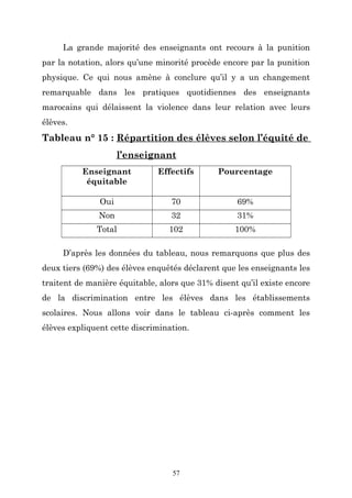 La grande majorité des enseignants ont recours à la punition
par la notation, alors qu’une minorité procède encore par la punition
physique. Ce qui nous amène à conclure qu’il y a un changement
remarquable dans les pratiques quotidiennes des enseignants
marocains qui délaissent la violence dans leur relation avec leurs
élèves.

Tableau n° 15 : Répartition des élèves selon l’équité de
l’enseignant
Enseignant
équitable

Effectifs

Pourcentage

Oui

70

69%

Non

32

31%

Total

102

100%

D’après les données du tableau, nous remarquons que plus des
deux tiers (69%) des élèves enquêtés déclarent que les enseignants les
traitent de manière équitable, alors que 31% disent qu’il existe encore
de la discrimination entre les élèves dans les établissements
scolaires. Nous allons voir dans le tableau ci-après comment les
élèves expliquent cette discrimination.

57

 