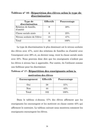 Tableau n° 16 : Répartition des élèves selon le type de
discrimination
Type de
discrimination
Relation de famille,
d’amitié

Effectifs

Pourcentage

9

28%

Classe sociale aisée

8

25%

Niveau scolaire de l’élève

15

47%

Total

32

100%

Le type de discrimination le plus dominant est le niveau scolaire
des élèves avec 47%, suivi des relations de familles ou d’amitié avec
l’enseignant avec 28% et, au dernier rang, vient la classe sociale aisée
avec 25%. Nous pouvons donc dire que les enseignants n’aident pas
les élèves à niveau bas à apprendre. Par contre, ils l’utilisent comme
une faiblesse pour les discriminer.
Tableau n° 17 : Répartition des enseignants selon la
motivation des élèves
Encouragement

Effectifs

Pourcentage

Oui

58

57%

Non

44

43%

Total

102

100%

Dans le tableau ci-dessus, 57% des élèves affirment que les
enseignants les encouragent et les motivent en classe contre 43% qui
affirment le contraire. Le tableau suivant nous montrera comment les
enseignants encouragent les élèves.

58

 