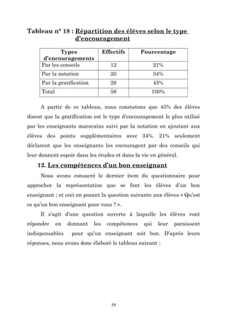 Tableau n° 18 : Répartition des élèves selon le type
d’encouragement
Types
d’encouragements
Par les conseils

Effectifs

Pourcentage

12

21%

Par la notation

20

34%

Par la gratification

26

45%

Total

58

100%

A partir de ce tableau, nous constatons que 45% des élèves
disent que la gratification est le type d’encouragement le plus utilisé
par les enseignants marocains suivi par la notation en ajoutant aux
élèves des points supplémentaires avec 34%. 21% seulement
déclarent que les enseignants les encouragent par des conseils qui
leur donnent espoir dans les études et dans la vie en général.

12. Les compétences d’un bon enseignant
Nous avons consacré le dernier item du questionnaire pour
approcher la représentation que se font les élèves d’un bon
enseignant ; et ceci en posant la question suivante aux élèves « Qu’est
ce qu’un bon enseignant pour vous ? ».
Il s’agit d’une question ouverte à laquelle les élèves vont
répondre

en

indispensables

donnant

les

compétences

qui

leur

paraissent

pour qu’un enseignant soit bon. D’après leurs

réponses, nous avons donc élaboré le tableau suivant :

59

 