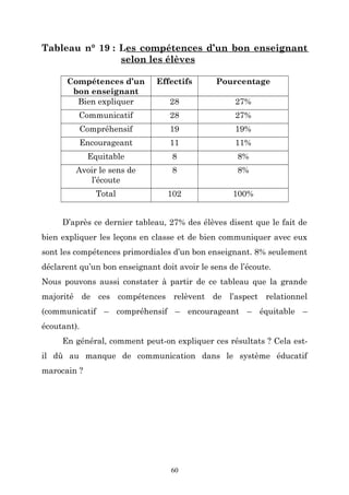 Tableau n° 19 : Les compétences d’un bon enseignant
selon les élèves
Compétences d’un
bon enseignant
Bien expliquer

Effectifs

Pourcentage

28

27%

Communicatif

28

27%

Compréhensif

19

19%

Encourageant

11

11%

Equitable

8

8%

Avoir le sens de
l’écoute

8

8%

Total

102

100%

D’après ce dernier tableau, 27% des élèves disent que le fait de
bien expliquer les leçons en classe et de bien communiquer avec eux
sont les compétences primordiales d’un bon enseignant. 8% seulement
déclarent qu’un bon enseignant doit avoir le sens de l’écoute.
Nous pouvons aussi constater à partir de ce tableau que la grande
majorité de ces compétences relèvent de l’aspect relationnel
(communicatif – compréhensif – encourageant – équitable –
écoutant).
En général, comment peut-on expliquer ces résultats ? Cela estil dû au manque de communication dans le système éducatif
marocain ?

60

 