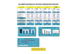 LES COMPTES DE RESULTAT DE HOTEL CANN'AZUR SUR TROIS ANS
CA TTC 5 617 454 100% 5 125 661 100% 8 563 022 110,00% 6 435 379
CA HT 5 106 772 100% 4 659 691 100% 7 784 565 100,00% 5 850 343 100,00%
Consommation M/ses 842 618 16,50% 768 849 16,50% 1 284 453 16,50% 965 307 16,50%
MARGE BRUTE 4 264 154 83,50% 3 890 842 83,50% 6 500 112 83,50% 4 885 036 83,50%
Frais Exploitation 242 992 4,76% 155 628 3,34% 185 115 2,38% 194 578 3,33%
Loyer Annuel + Charges 786 443 15,40% 717 592 15,40% 1 198 822 15,40% 900 952 15,40%
Impots et Taxes 84 261 1,65% 76 884 1,65% 128 445 1,65% 96 530 1,65%
Salaires + Charges 793 082 15,53% 816 874 17,53% 841 381 10,81% 817 112 13,97%
EXCEDENT BRUT
EXPLOITATION
2 357 376 46,16% 2 123 864 45,58% 4 146 349 53,26% 2 875 863 49,16%
Amortissements 0 0,00% 0 0,00% 0 0,00% 0 0,00%
RESULTAT EXPLOITATION 2 357 376 46,16% 2 123 864 45,58% 4 146 349 53,26% 2 875 863 49,16%
Taux Charges variables
POINT MORT CA HT
SECURITE EN JOURS CA 195 jours 192 jours 227 jours 334 jours
2 511 466
MOYENNE
/ 3 ANS
HOTEL CANN'AZUR 2013
2 383 473 2 208 722 2 942 204
2014 2015
20,00%20,00% 20,00% 20,00%
0150 000300 000450 000600 000750 000900 0001 050 0001 200 0001 350 0001 500 0001 650 0001 800 0001 950 0002 100 0002 250 0002 400 0002 550 0002 700 0002 850 0003 000 0003 150 0003 300 0003 450 0003 600 0003 750 0003 900 0004 050 0004 200 0004 350 0004 500 0004 650 0004 800 0004 950 0005 100 0005 250 0005 400 0005 550 0005 700 0005 850 0006 000 0006 150 0006 300 0006 450 0006 600 0006 750 0006 900 0007 050 0007 200 0007 350 0007 500 0007 650 0007 800 0007 950 0008 100 0008 250 0008 400 0008 550 0008 700 0008 850 0009 000 000
2013 2014 2015 MOYENNE
/ 3 ANS
CHIFFREAFFAIRESTTC
EXERCICES
Evolution du CA TTC sur 3 ans
0 200000 400000 600000 800000
Frais Exploitation
Loyer Annuel + Charges
Impots et Taxes
Salaires + Charges
MONTANTS
DETAILDESCHARGES
EVOLUTION DES CHARGES SUR 3 ANS
ANNEE N-3 ANNEE N-2 ANNEE N-1
1200000
1250000
1300000
1350000
N-1 N-2 N-3 MOYENNE
/ 3 ANS
EVOLUTION DES SOLDES INTERMEDIARES DE GESTION
CA HT
MARGE BRUTE
EXCEDENT BRUT
EXPLOITATION
 