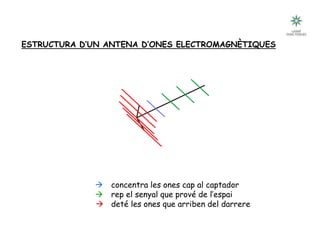 Tecnologia III: Comunicacions
guia directora  concentra les ones cap al captador
dipol captador  rep el senyal que prové de l’espai
reflector posterior  deté les ones que arriben del darrere
ESTRUCTURA D’UN ANTENA D’ONES ELECTROMAGNÈTIQUES
 