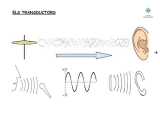 Tecnologia III: Comunicacions
ELS TRANSDUCTORS

compressió de l’aire senyal acústicsenyal acústic
senyal elèctric senyal acústicsenyal acústic
 