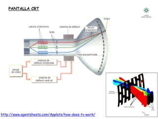 49
Tecnologia III: Comunicacions
PANTALLA CRT
http://www.agentsheets.com/Applets/how-does-tv-work/
 