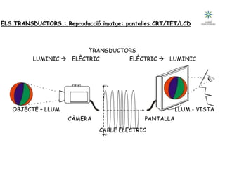 CÀMERA
TRANSDUCTORS
ELÈCTRIC  LUMINIC
OBJECTE – LLUM
CABLE ELECTRIC
LLUM - VISTA
LUMINIC  ELÈCTRIC
PANTALLA
ELS TRANSDUCTORS : Reproducció imatge: pantalles CRT/TFT/LCD
 
