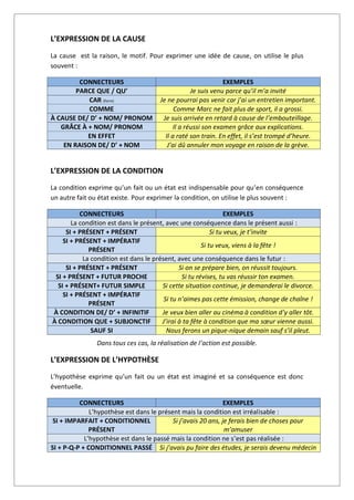 L’EXPRESSION DE LA CAUSE
La cause est la raison, le motif. Pour exprimer une idée de cause, on utilise le plus
souvent :
CONNECTEURS EXEMPLES
PARCE QUE / QU’ Je suis venu parce qu’il m’a invité
CAR (form) Je ne pourrai pas venir car j’ai un entretien important.
COMME Comme Marc ne fait plus de sport, il a grossi.
À CAUSE DE/ D’ + NOM/ PRONOM Je suis arrivée en retard à cause de l’embouteillage.
GRÂCE À + NOM/ PRONOM Il a réussi son examen grâce aux explications.
EN EFFET Il a raté son train. En effet, il s’est trompé d’heure.
EN RAISON DE/ D’ + NOM J’ai dû annuler mon voyage en raison de la grève.
L’EXPRESSION DE LA CONDITION
La condition exprime qu’un fait ou un état est indispensable pour qu’en conséquence
un autre fait ou état existe. Pour exprimer la condition, on utilise le plus souvent :
CONNECTEURS EXEMPLES
La condition est dans le présent, avec une conséquence dans le présent aussi :
SI + PRÉSENT + PRÉSENT Si tu veux, je t’invite
SI + PRÉSENT + IMPÉRATIF
PRÉSENT
Si tu veux, viens à la fête !
La condition est dans le présent, avec une conséquence dans le futur :
SI + PRÉSENT + PRÉSENT Si on se prépare bien, on réussit toujours.
SI + PRÉSENT + FUTUR PROCHE Si tu révises, tu vas réussir ton examen.
SI + PRÉSENT+ FUTUR SIMPLE Si cette situation continue, je demanderai le divorce.
SI + PRÉSENT + IMPÉRATIF
PRÉSENT
Si tu n’aimes pas cette émission, change de chaîne !
À CONDITION DE/ D’ + INFINITIF Je veux bien aller au cinéma à condition d’y aller tôt.
À CONDITION QUE + SUBJONCTIF J’irai à ta fête à condition que ma sœur vienne aussi.
SAUF SI Nous ferons un pique-nique demain sauf s’il pleut.
Dans tous ces cas, la réalisation de l’action est possible.
L’EXPRESSION DE L’HYPOTHÈSE
L’hypothèse exprime qu’un fait ou un état est imaginé et sa conséquence est donc
éventuelle.
CONNECTEURS EXEMPLES
L’hypothèse est dans le présent mais la condition est irréalisable :
SI + IMPARFAIT + CONDITIONNEL
PRÉSENT
Si j’avais 20 ans, je ferais bien de choses pour
m’amuser
L’hypothèse est dans le passé mais la condition ne s’est pas réalisée :
SI + P-Q-P + CONDITIONNEL PASSÉ Si j’avais pu faire des études, je serais devenu médecin
 