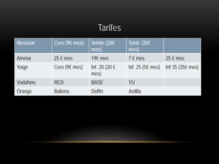 Tarifes
Movistar Cero (9€ mes) Veinte (20€
mes)
Total (35€
mes)
Amena 25 € mes 19€ mes 7 € mes 25 € mes
Yoigo Cero (9€ mes) Inf. 20 (20 €
mes)
Inf. 25 (5€ mes) Inf 35 (35€ mes)
Vodafone RED BASE YU
Orange Ballena Delfín Ardilla
 