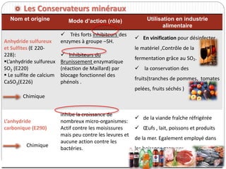 Nom et origine Mode d’action (rôle) Utilisation en industrie
alimentaire
Anhydride sulfureux
et Sulfites (E 220-
228):
L’anhydride sulfureux
SO2 (E220)
 Le sulfite de calcium
CaSO3(E226)
 Très forts inhibiteurs des
enzymes à groupe –SH.
 inhibiteurs du
Brunissement enzymatique
(réaction de Maillard) par
blocage fonctionnel des
phénols .
 En vinification pour désinfecter
le matériel ,Contrôle de la
fermentation grâce au SO2.
 la conservation des
fruits(tranches de pommes, tomates
pelées, fruits séchés )
L’anhydride
carbonique (E290)
inhibe la croissance de
nombreux micro-organismes:
Actif contre les moisissures
mais peu contre les levures et
aucune action contre les
bactéries.
 de la viande fraîche réfrigérée
 Œufs , lait, poissons et produits
de la mer. Egalement employé dans
les boissons gazeuses.
Les Conservateurs minéraux
Chimique
Chimique
 