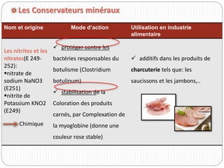 Les Conservateurs minéraux
Nom et origine Mode d’action Utilisation en industrie
alimentaire
Les nitrites et les
nitrates(E 249-
252):
nitrate de
sodium NaNO3
(E251)
nitrite de
Potassium KNO2
(E249)
 protéger contre les
bactéries responsables du
botulisme (Clostridium
botulinum).
 stabilisation de la
Coloration des produits
carnés, par Complexation de
la myoglobine (donne une
couleur rose stable)
 additifs dans les produits de
charcuterie tels que: les
saucissons et les jambons,..
Chimique
 