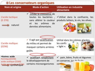 Nom et origine Mode d’action Utilisation en industrie
alimentaire
L’acide lactique
(E 270)
 inhibe la croissance de
toutes les bactéries ,
sans altérer la couleur
et les arômes de
denrées alimentaire.
Utilisé dans la confiserie, les
produits laitiers, le vin, les olives…
L’acide malique
(E296)
 Il agit par acidification
du milieu et permet de
masquer certains arrières
goûts.
Utilisé dans les crèmes glacées,
les confiseries, les B.R.S.A
« light ».
Autres: acide
Formique(E236)
acide acétique (E260)
Acide propionique (E280
 acidifiant, empêchant
le développement de
certains microorganismes
 pain, bière, fruits et légumes
en conserve, jus de fruits,
confitures.
Les conservateurs organiques
naturel
synthétique
 
