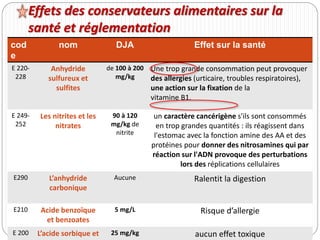 cod
e
nom DJA Effet sur la santé
E 220-
228
Anhydride
sulfureux et
sulfites
de 100 à 200
mg/kg
Une trop grande consommation peut provoquer
des allergies (urticaire, troubles respiratoires),
une action sur la fixation de la
vitamine B1.
E 249-
252
Les nitrites et les
nitrates
90 à 120
mg/kg de
nitrite
un caractère cancérigène s'ils sont consommés
en trop grandes quantités : ils réagissent dans
l'estomac avec la fonction amine des AA et des
protéines pour donner des nitrosamines qui par
réaction sur l'ADN provoque des perturbations
lors des réplications cellulaires
E290 L’anhydride
carbonique
Aucune Ralentit la digestion
E210 Acide benzoïque
et benzoates
5 mg/L Risque d’allergie
E 200 L’acide sorbique et 25 mg/kg aucun effet toxique
Effets des conservateurs alimentaires sur la
santé et réglementation
 