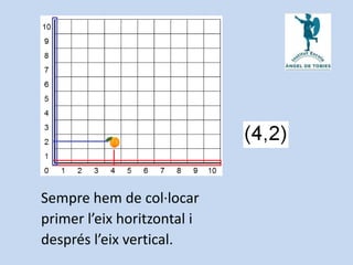 Sempre hem de col·locar
primer l’eix horitzontal i
després l’eix vertical.
 