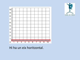Hi ha un eix horitzontal.
 
